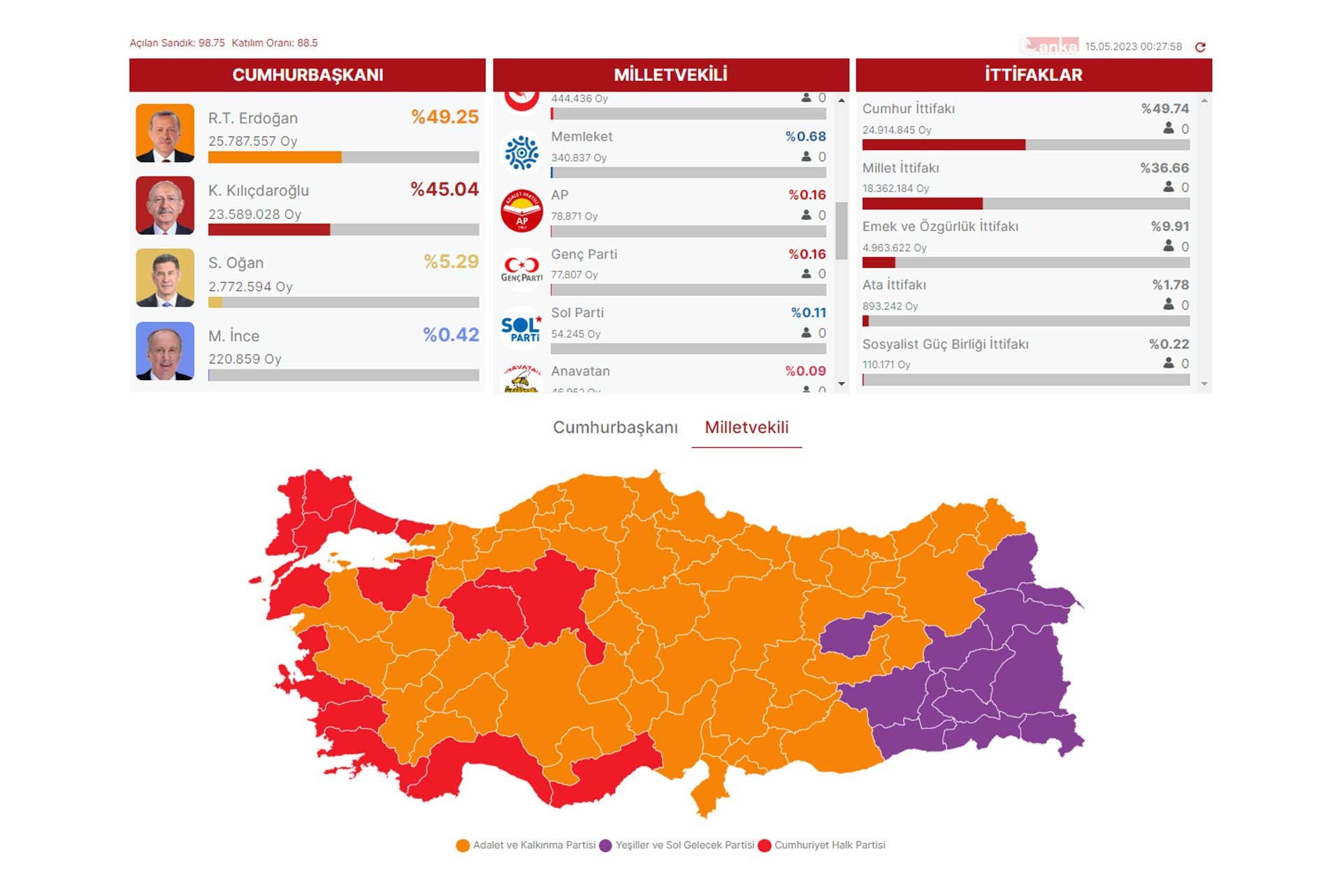 İç Anadolu’da AKP kaçırdı, Millet İttifakı yakalayamadı