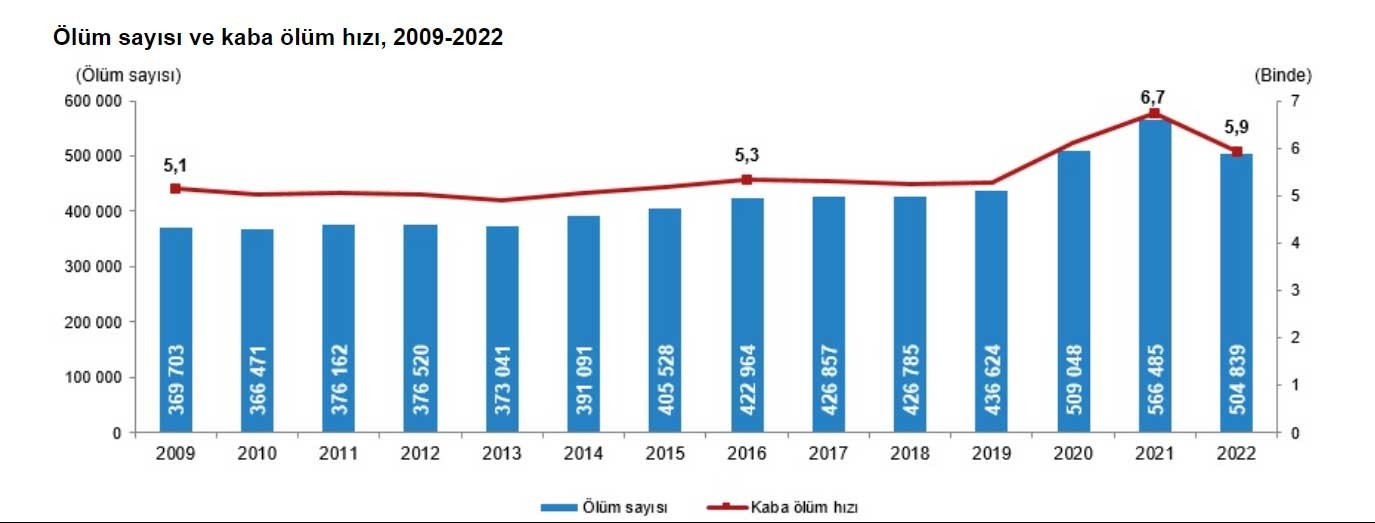 TÜİK'in ölüm sayıları grafiği