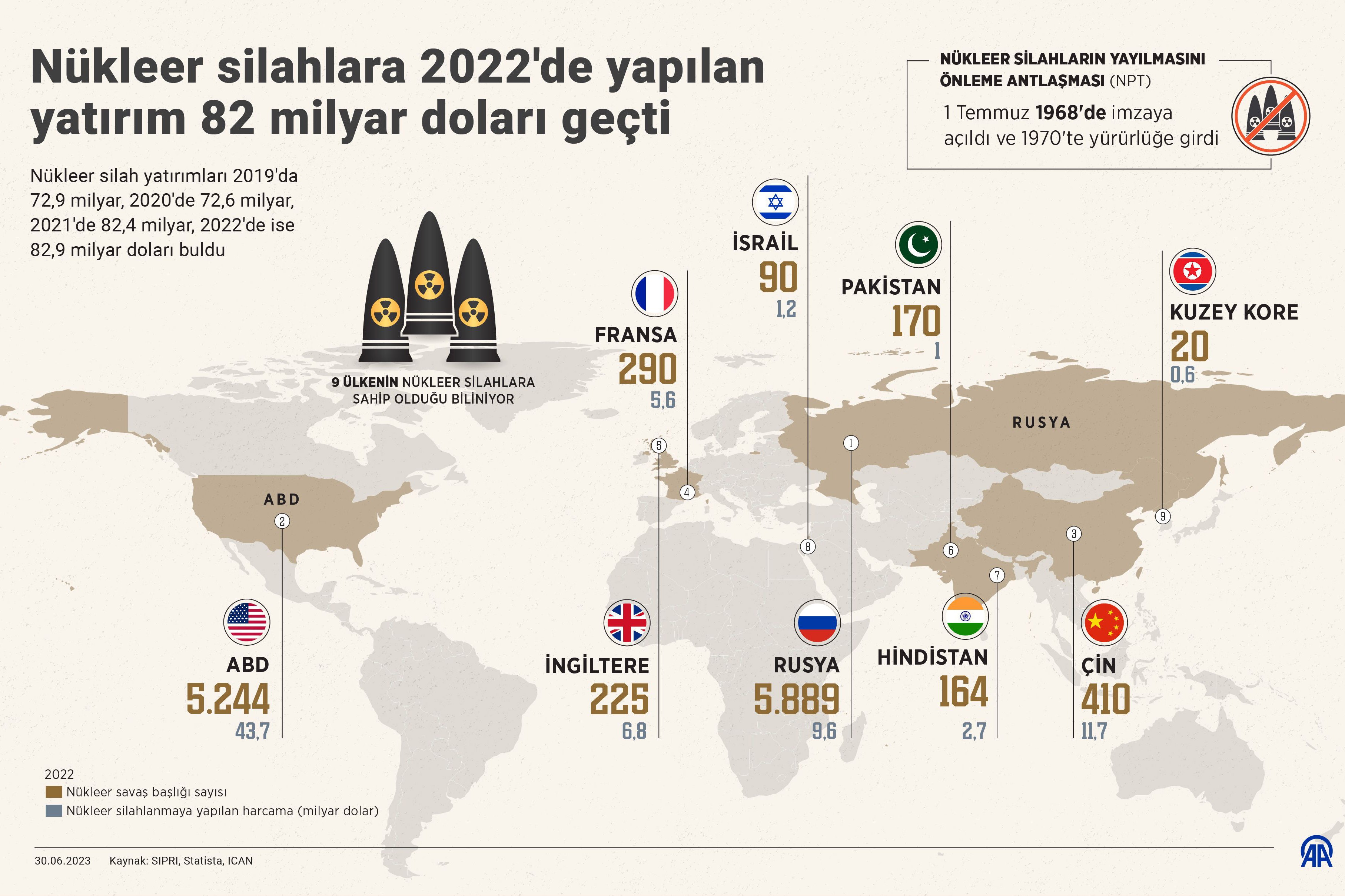 Nükleer silahlara yatırım 82 milyar doları geçti