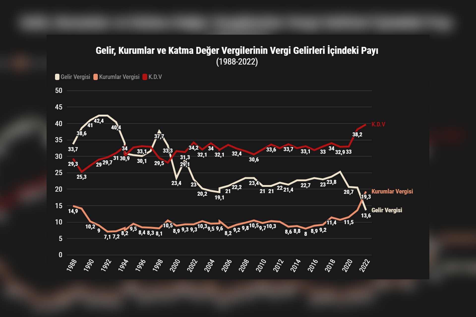 Vergi gelirleri payı