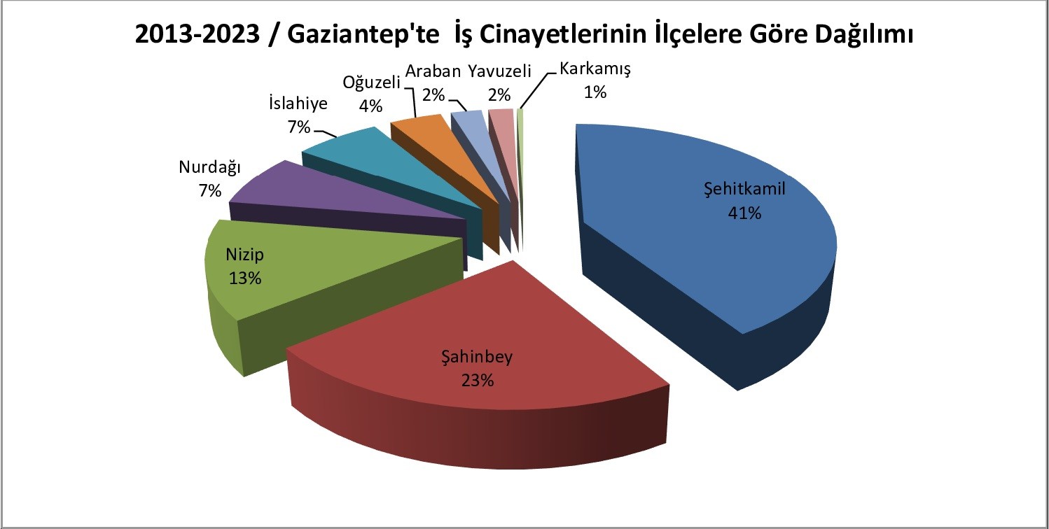 İSİG Meclisinin 2013-2023 Gaziantep İş Cinayeti Raporu