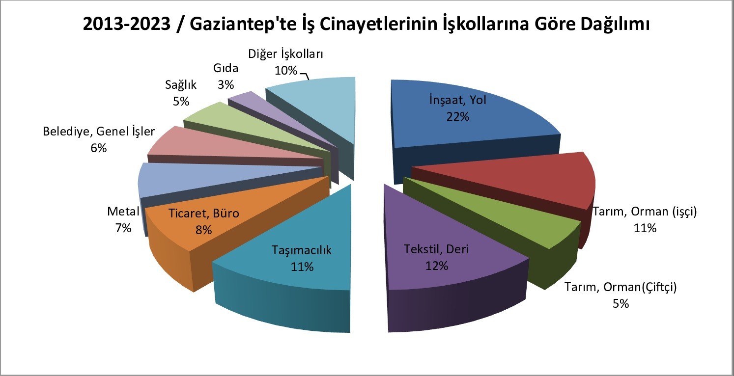 İSİG Meclisinin 2013-2023 Gaziantep İş Cinayeti Raporu