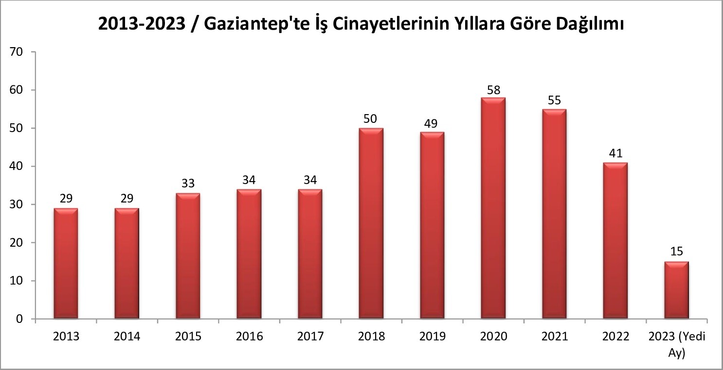 İSİG Meclisinin 2013-2023 Gaziantep İş Cinayeti Raporu