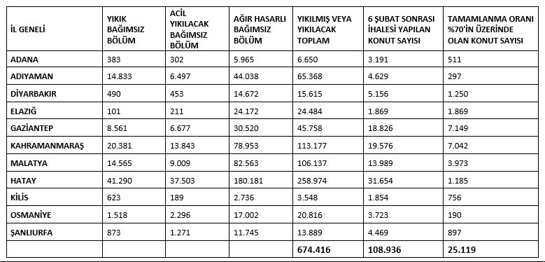 Tablo: İMO – Kaynak: Çevre, Şehircilik ve İklim Değişikliği Bakanlığı ile TOKİ 