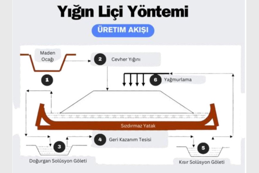 Yığın liçi yöntemi grafiği