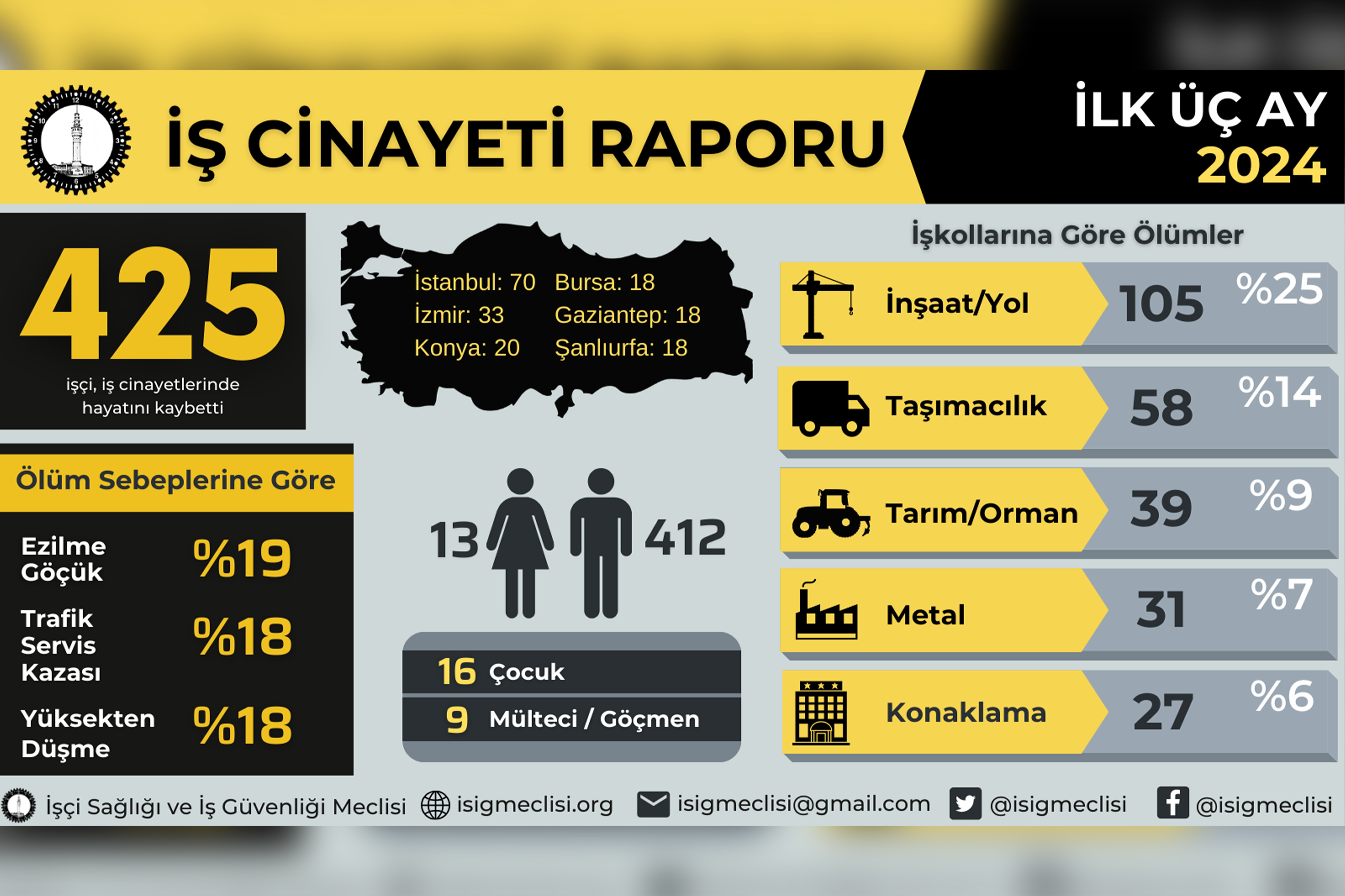 İSİG: 2024 yılının ilk üç ayında en az 425 işçi hayatını kaybetti