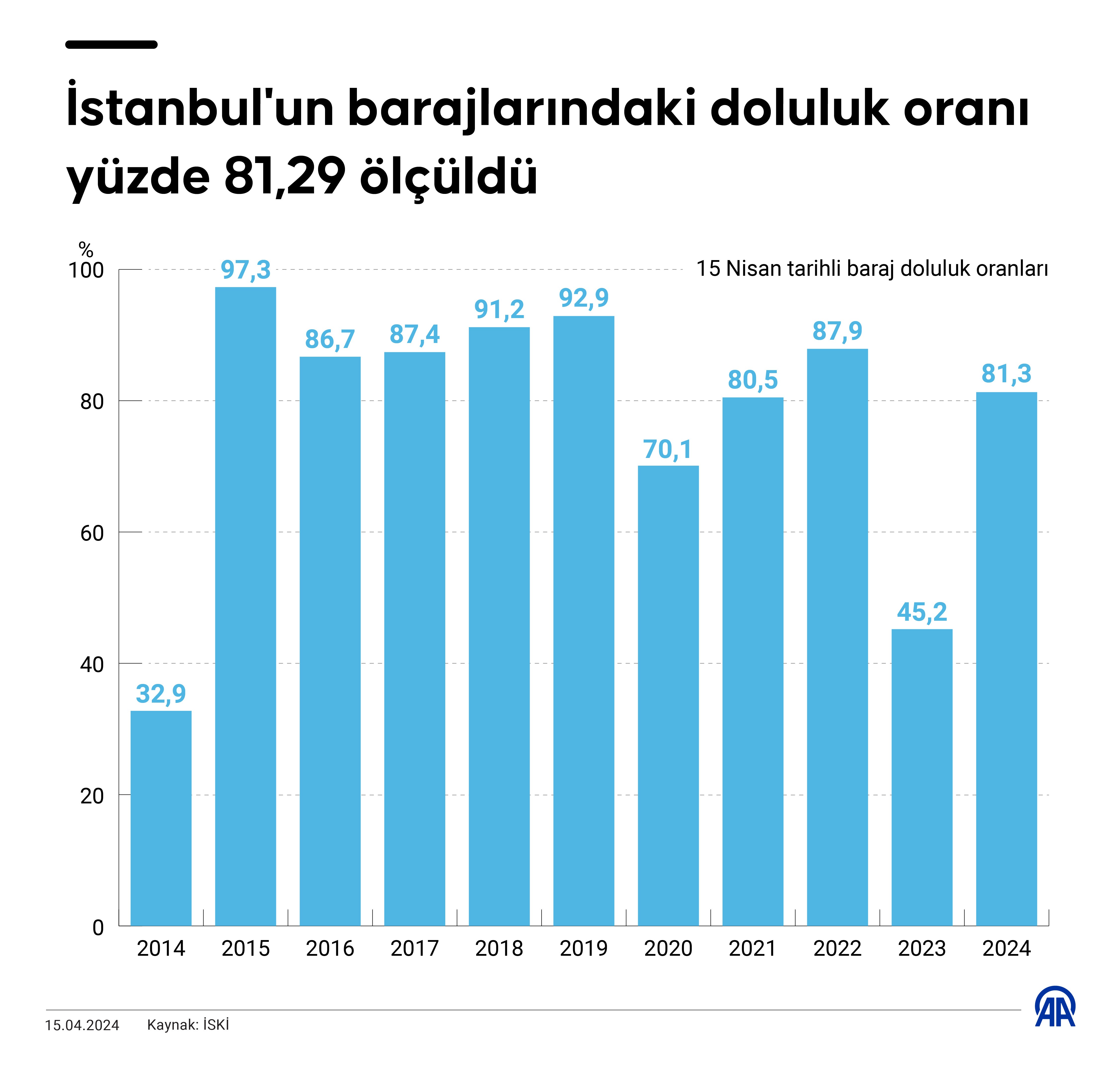 10 yıllık doluluk oranı grafiği