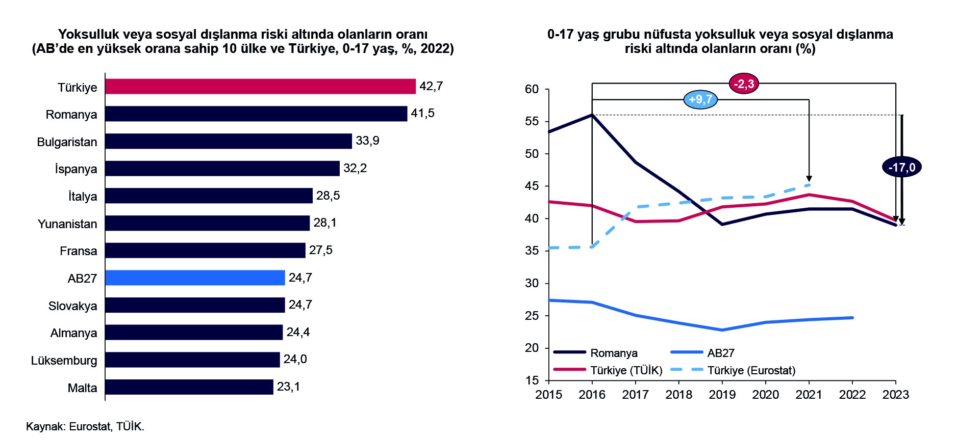 Yoksulluk ve sosyal dışlanma riski oranında Türkiye ve AB üyesi ülkeleri karşılaştıran grafik