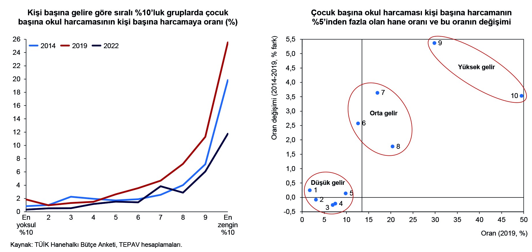 Gelir gruplarına göre eğitim harcamalarının yoğunluğu