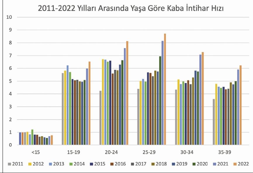 İntihar hızı grafiği