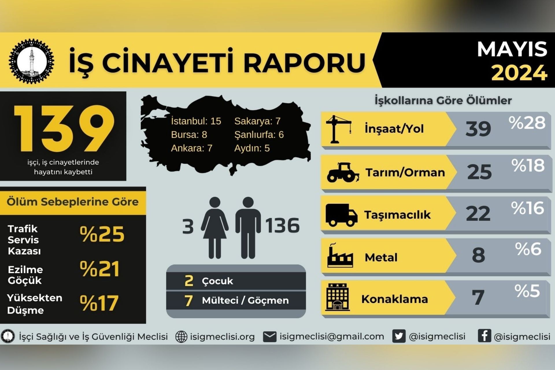 Yılın ilk 5 ayında 738 işçi yaşamını yitirdi