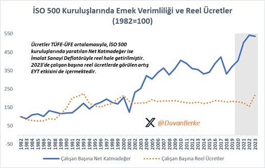 İSO 500 Kuruluşlarınde Emek Verimliliği ve Reel Ücretler