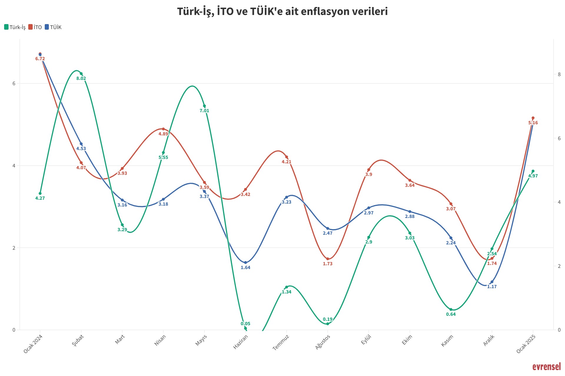 İktidar enflasyon ölçümlerini hizaya çekti: TÜİK yalnız değildir!