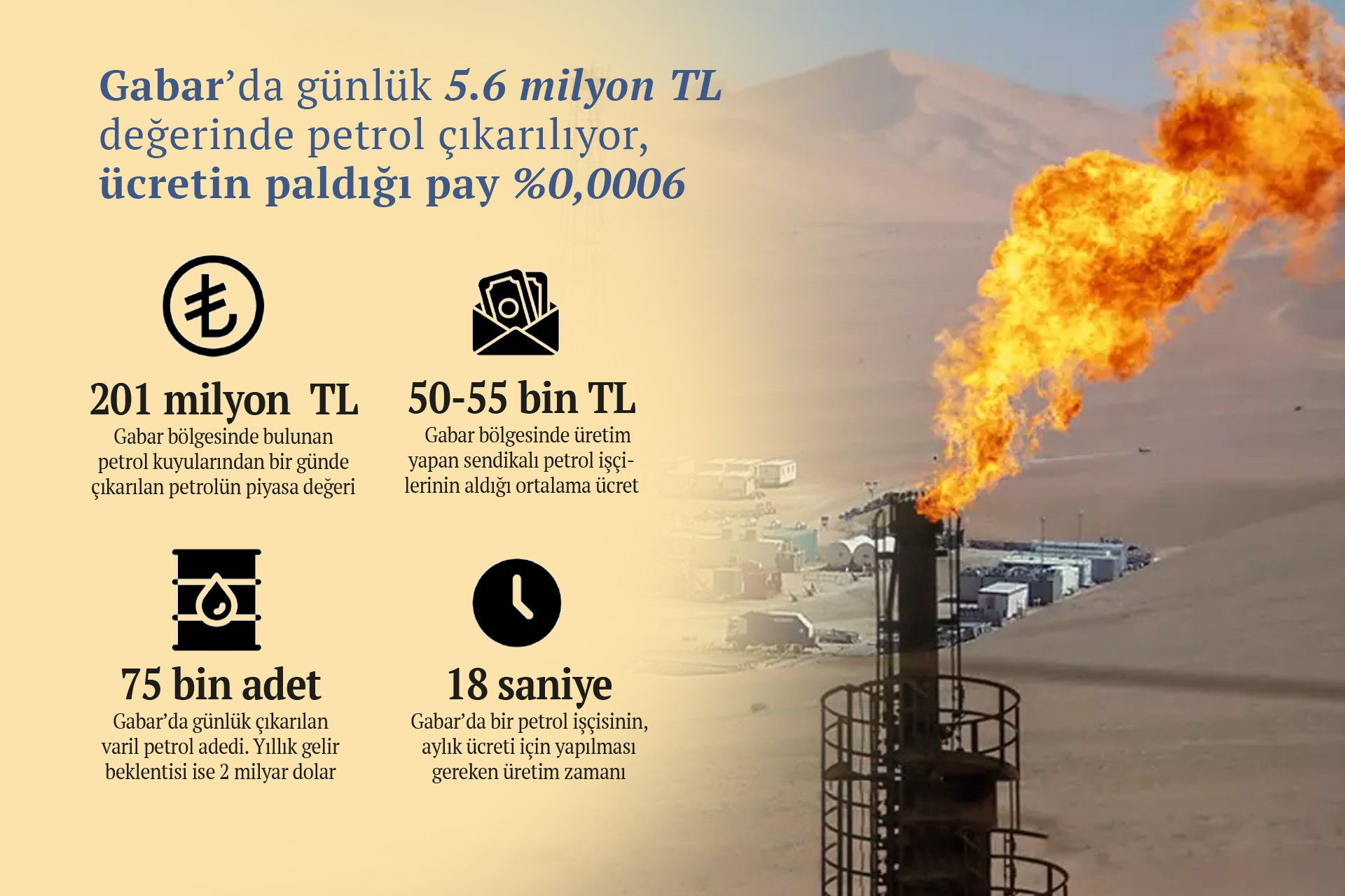 Gabar petrolü sömürüsü: 1 milyon liralık üretime  6 liralık ücret