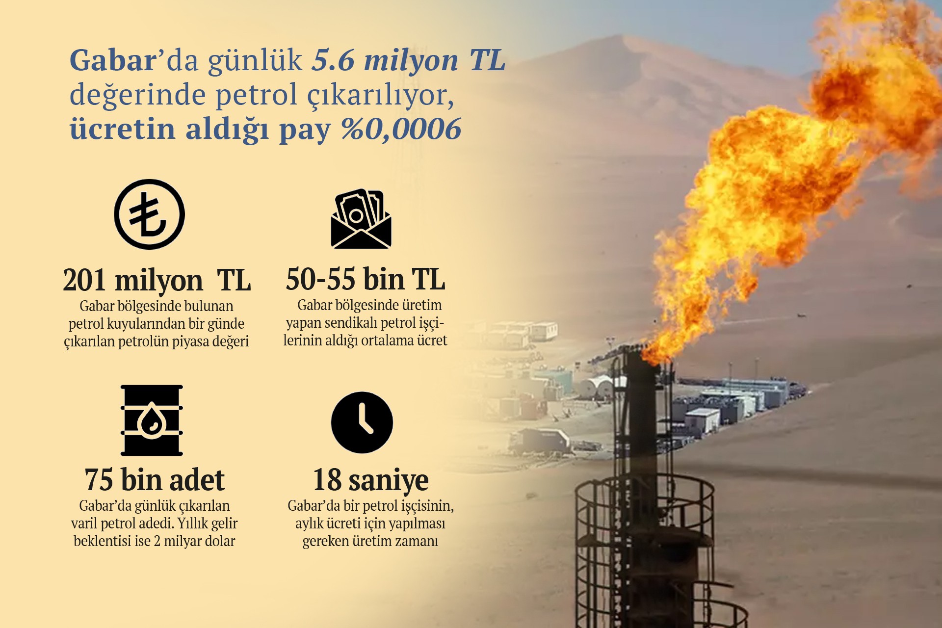 Gabar petrolü sömürüsü: 1 milyon liralık üretime  6 liralık ücret