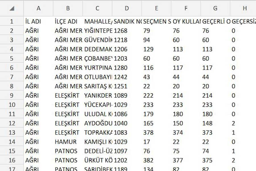 HDP Ağrı’da 26 sandığa itiraz etti